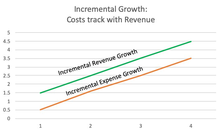 Chart: scaled growth - costs track with revenue.