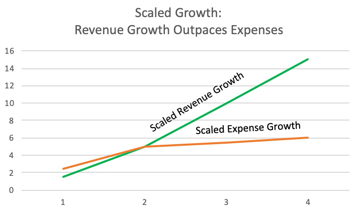 Chart: scaled growth - revenue growth outpaces expenses.