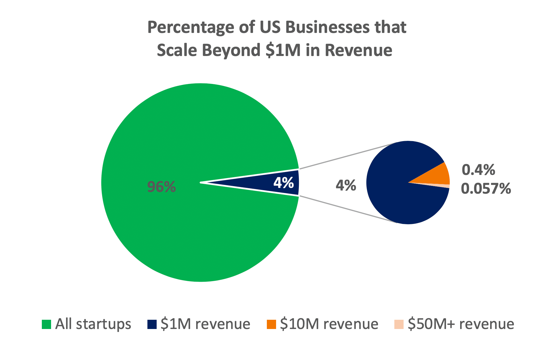 Chart: percentage of US businesses that scale beyone $1M in revenue.